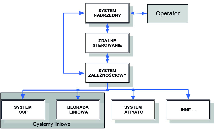 Lewiński, Perzyński, nowoczesne systemy sterowania ruchem kolejowym, Vademecum Budownictwo Kolejowe